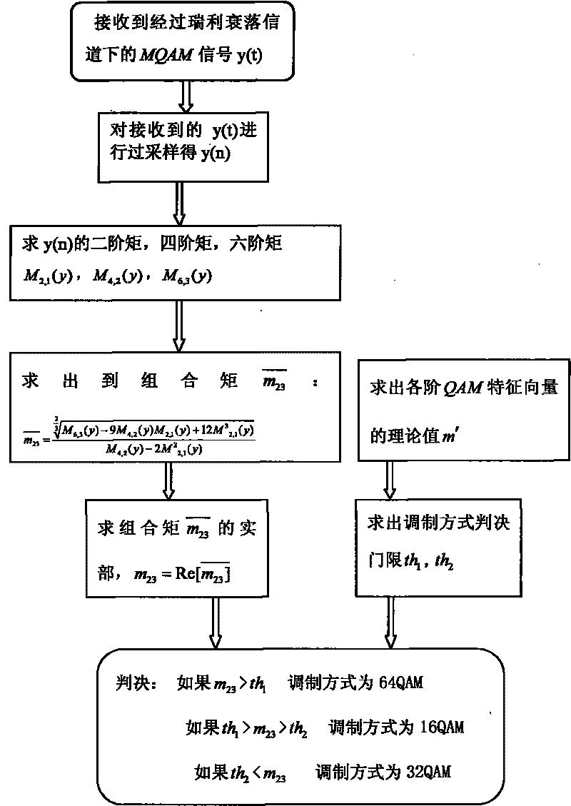 Recognition method of M-ary orthogonal amplitude modulation