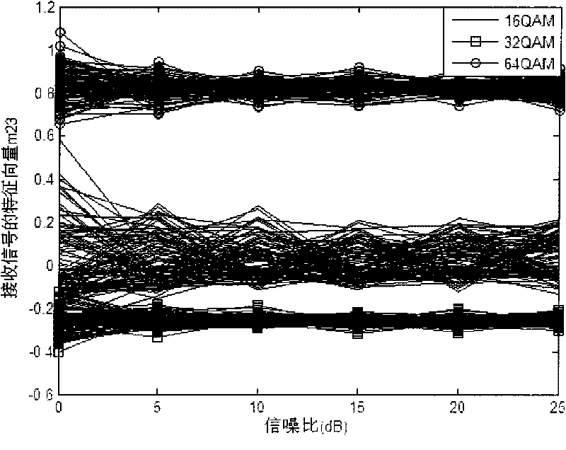 Recognition method of M-ary orthogonal amplitude modulation