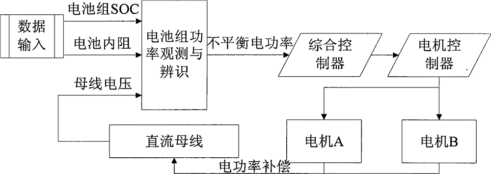 Electric power balance control method of hybrid vehicle