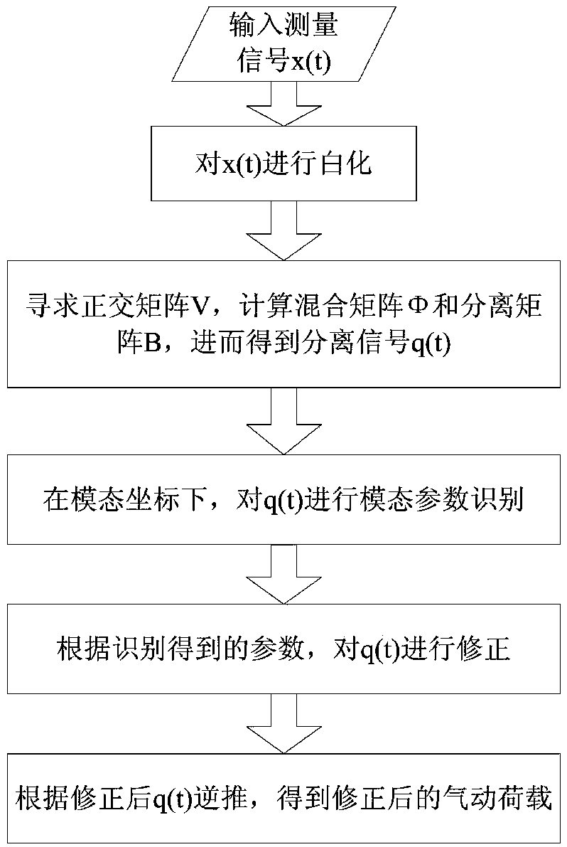 A Dynamic Calibration Method of High Frequency Base Force Balance