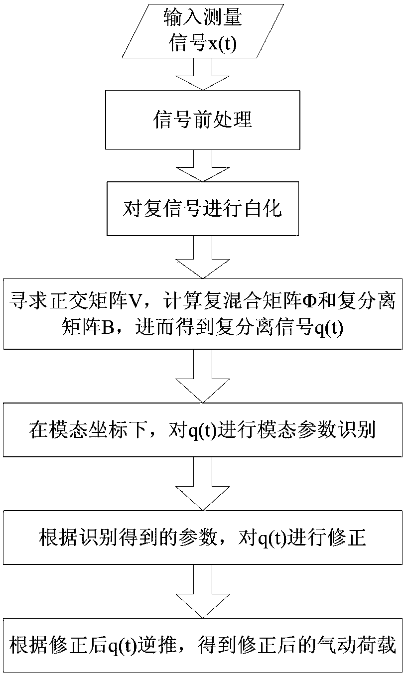 A Dynamic Calibration Method of High Frequency Base Force Balance