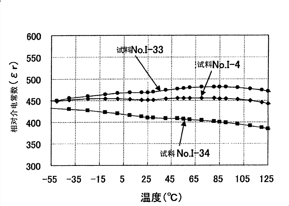 Dielectric ceramic and capacitor