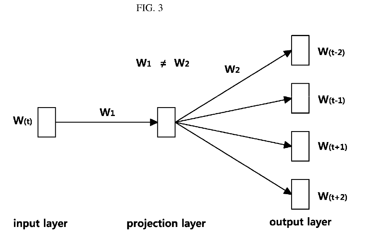 Word semantic embedding apparatus and method using lexical semantic network and homograph disambiguating apparatus and method using lexical semantic network and word embedding