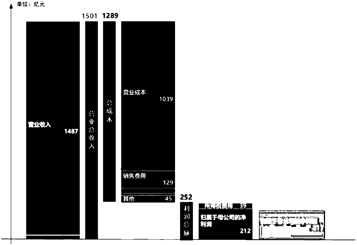 A method and system for visually presenting financial data