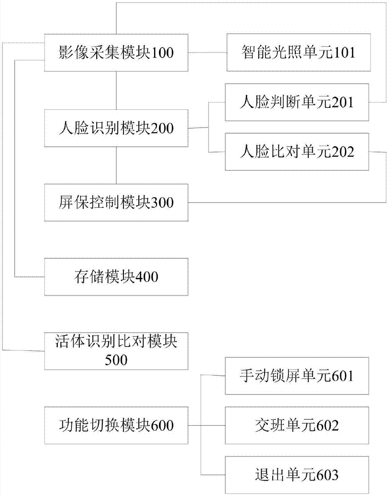 Screen control device based on face identification and control method thereof