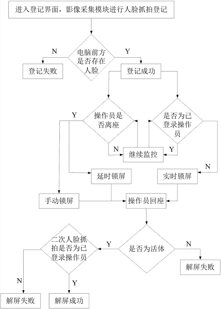 Screen control device based on face identification and control method thereof