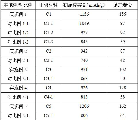 A kind of lithium-sulfur battery positive electrode material and its preparation method and lithium-sulfur battery