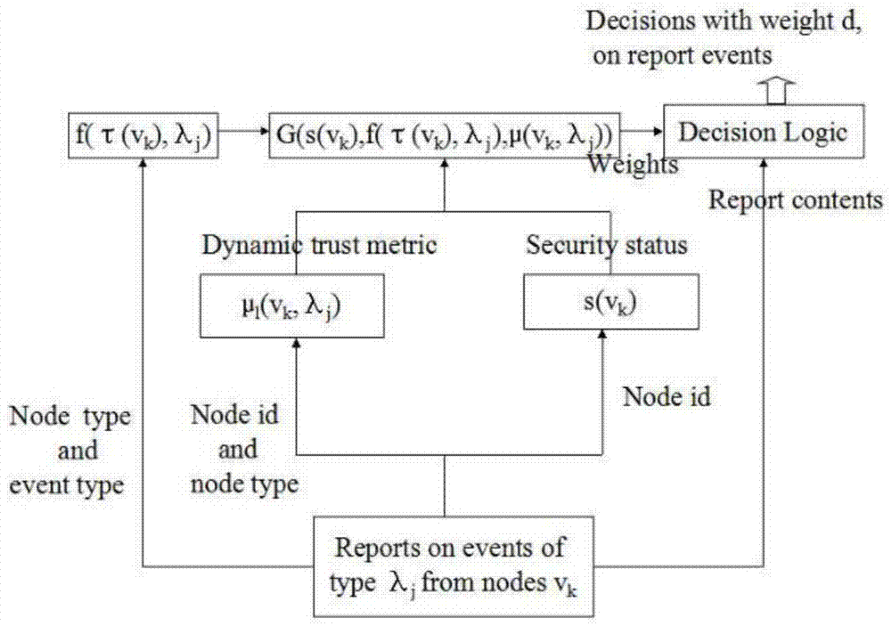 A Method for Information Reliability Evaluation in the Environment of Internet of Vehicles