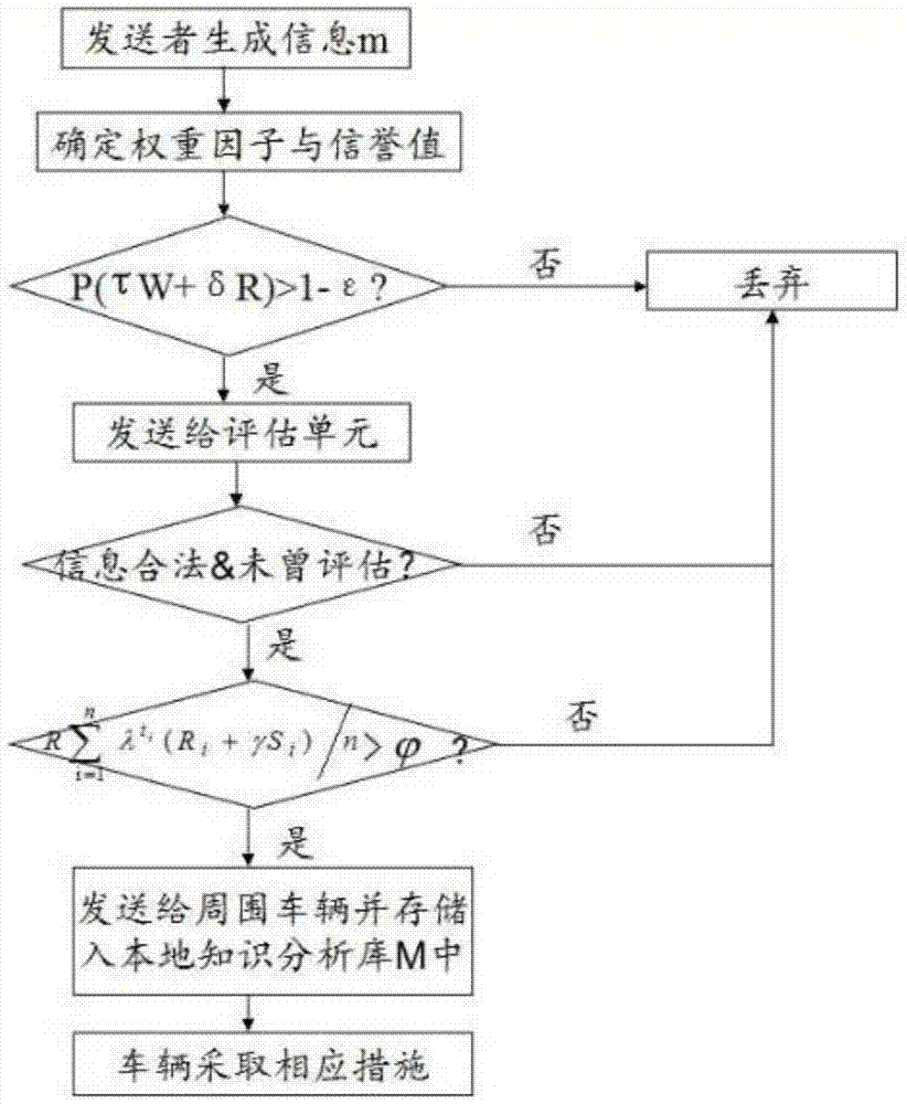 A Method for Information Reliability Evaluation in the Environment of Internet of Vehicles