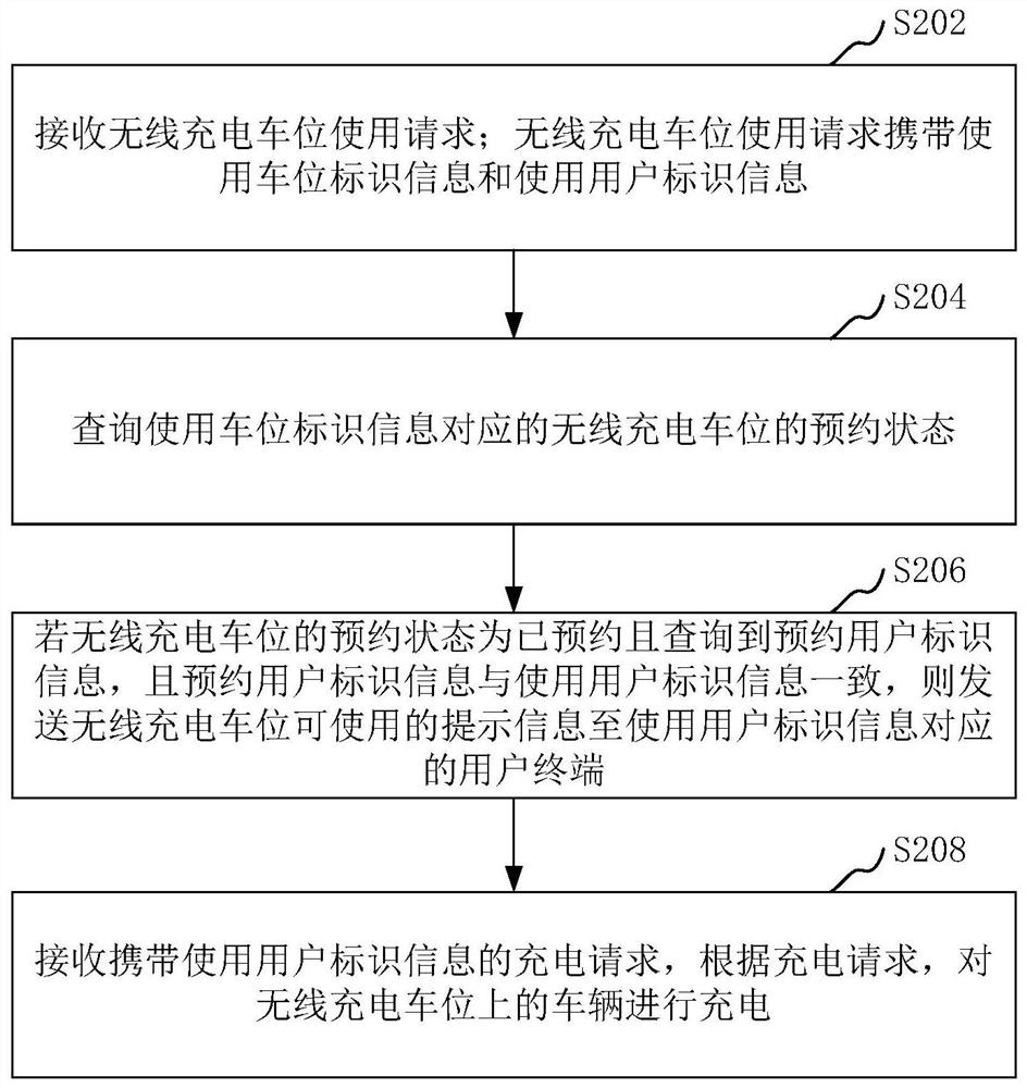 Charging control method, device, equipment and storage medium for wireless charging parking spaces