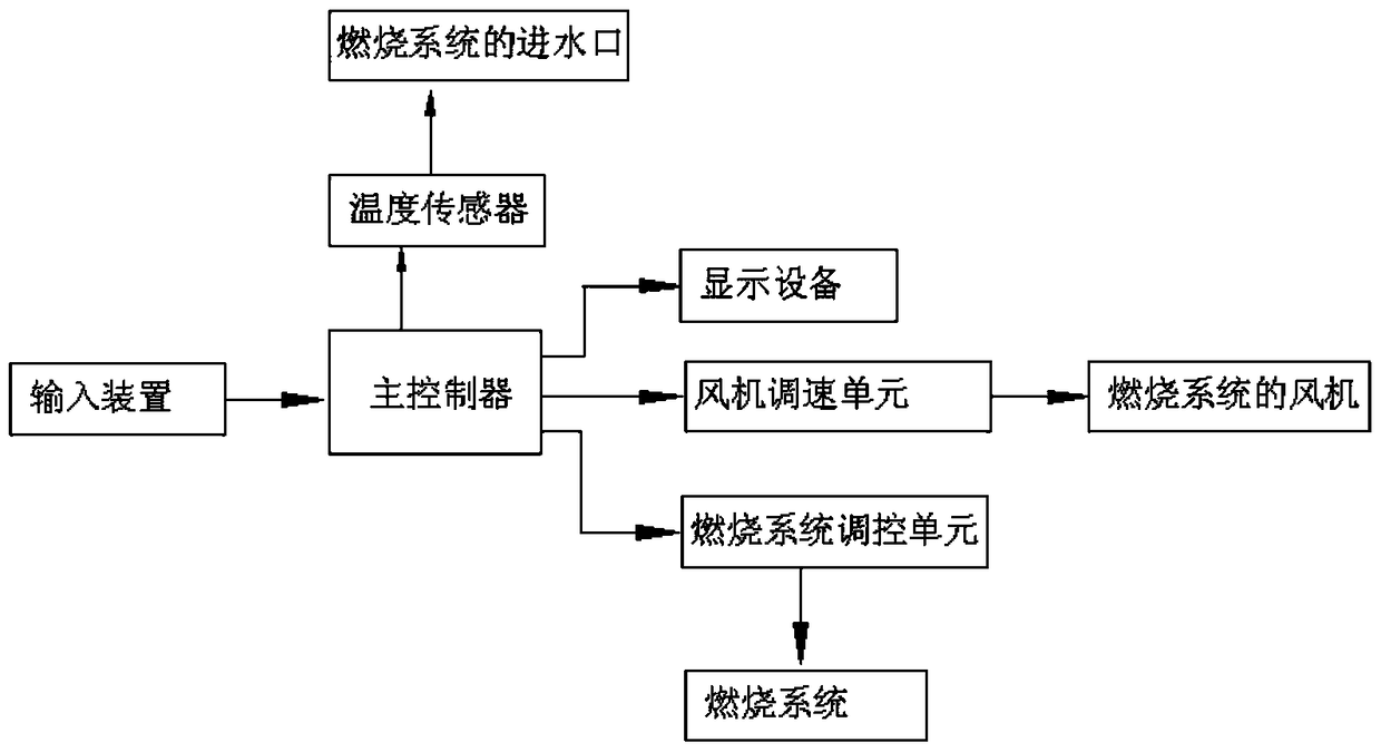 Intelligent Control Method of Combustion System and Fan in Bathroom Heating Equipment