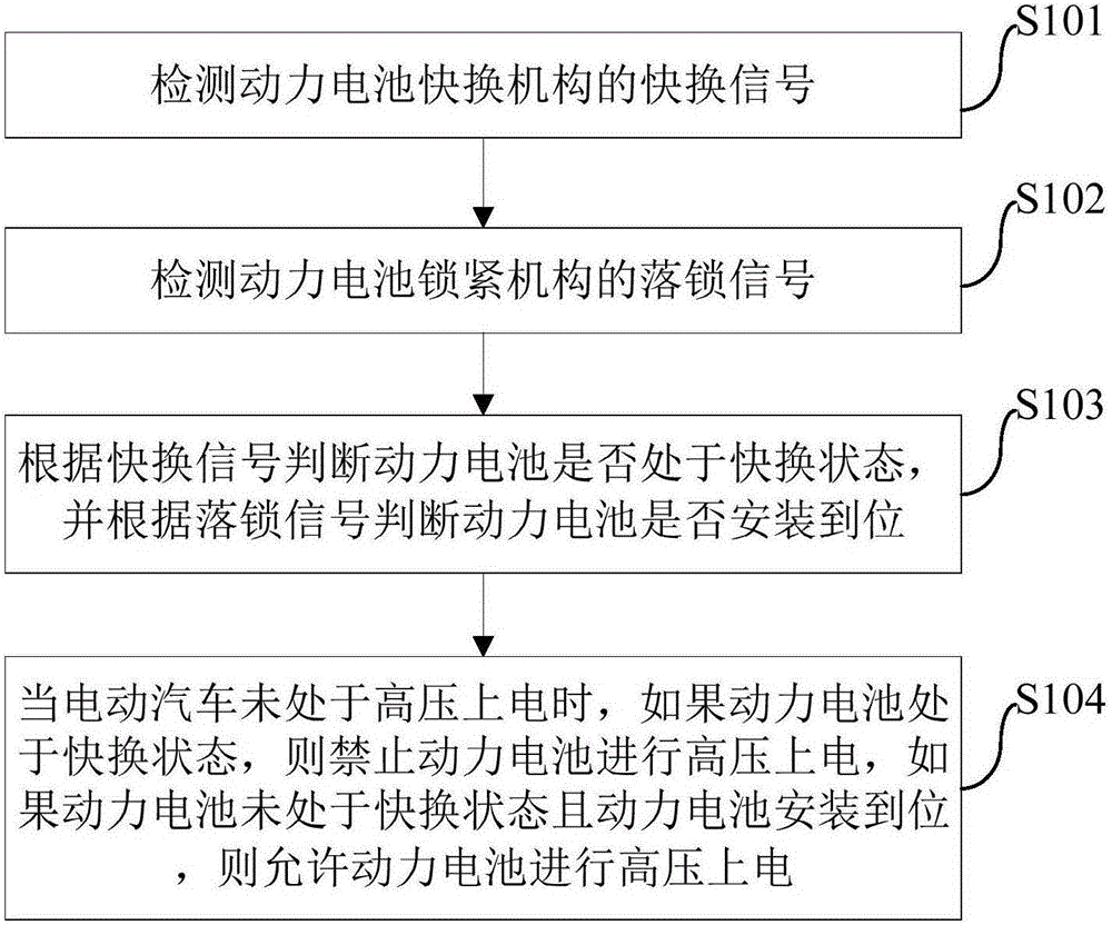 High-voltage control method and system of electric vehicle and electric vehicle