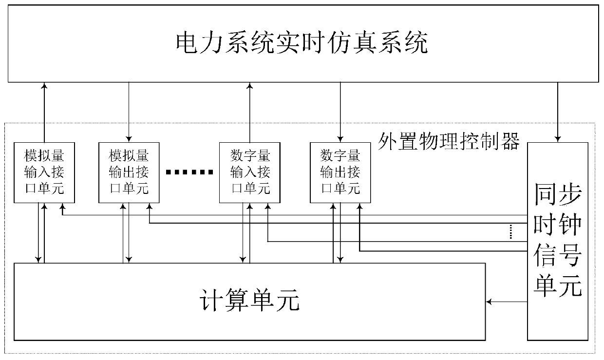 External physical controller for frequency conversion simulation on adaptive power system real-time simulation platform