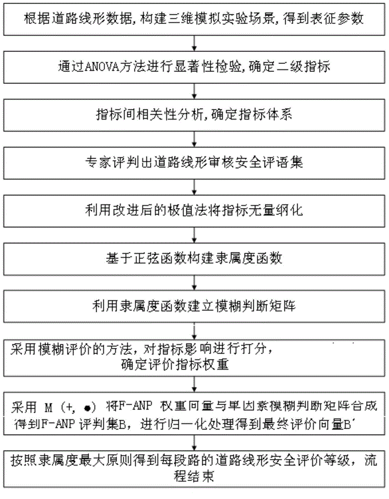 Road alignment safe checking method based on driving simulation technology