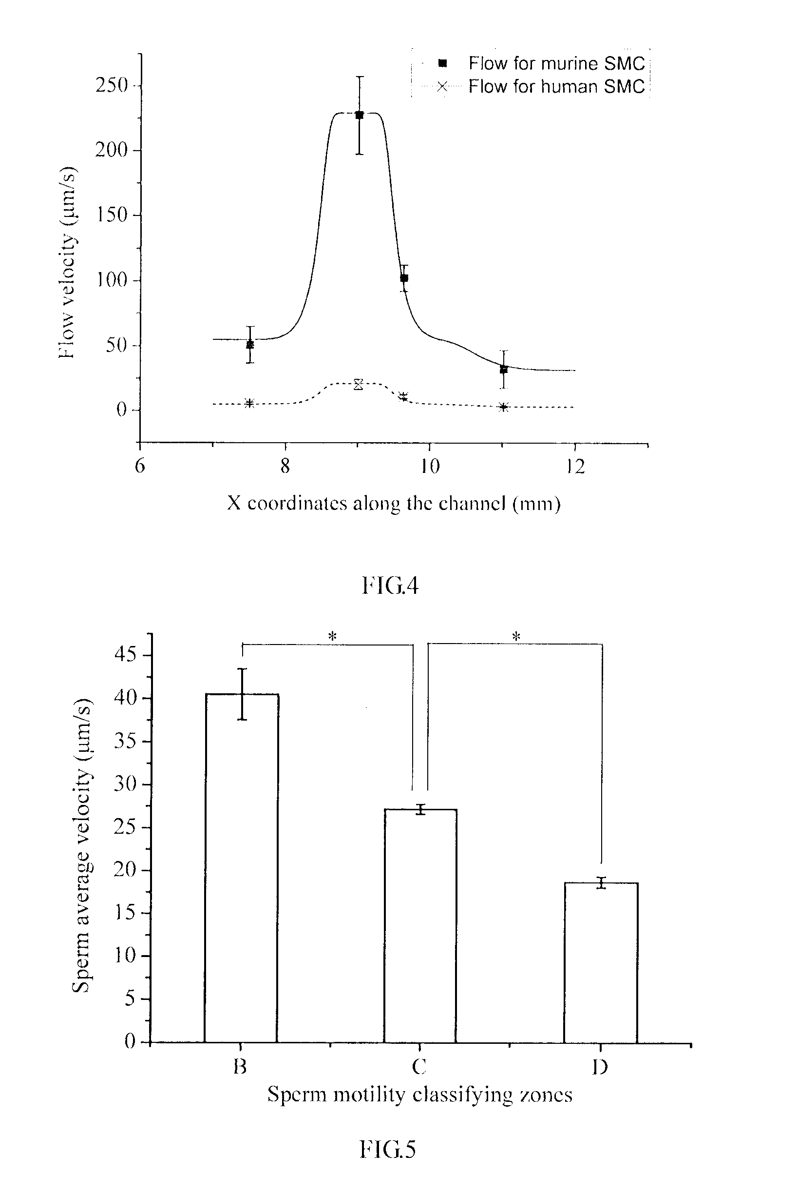 Method for sperm motility evaluation and screening and its microfluidic device