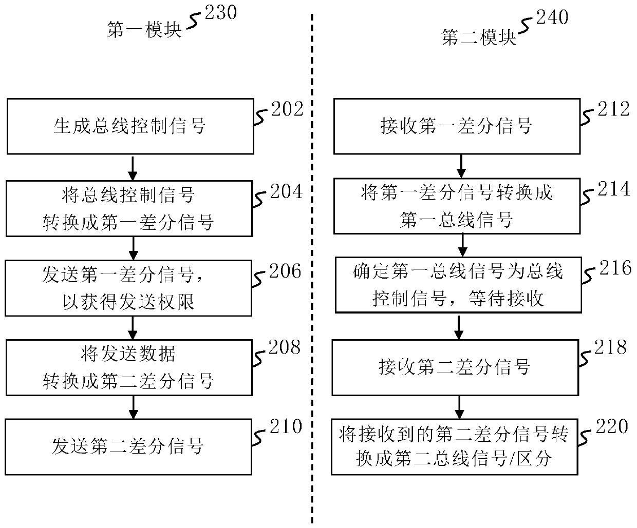 Extended bus system