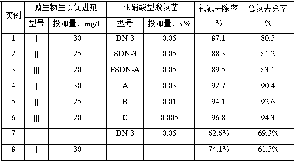 A short-range synchronous nitrification and denitrification method for denitrification of sewage