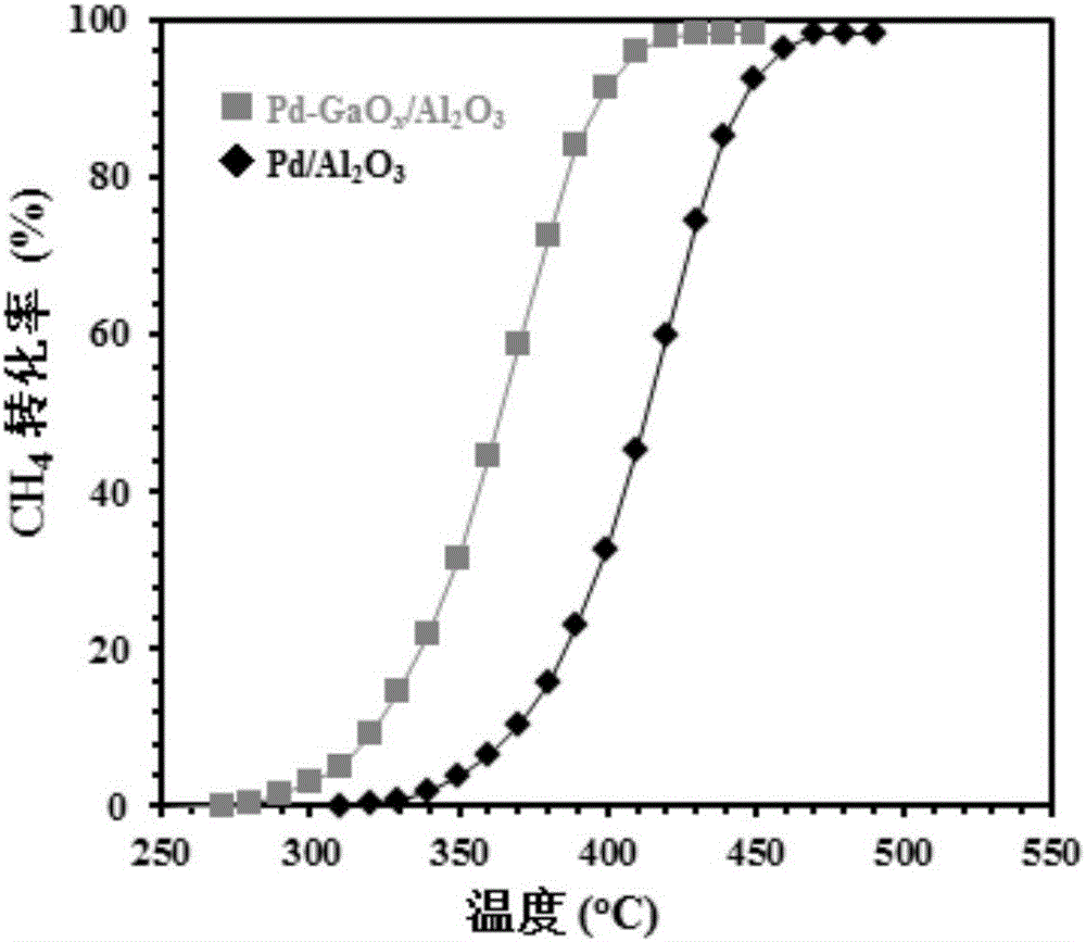 Palladium gallium oxide double-metal nano-catalyst capable of efficiently catalyzing methane to combust and preparation