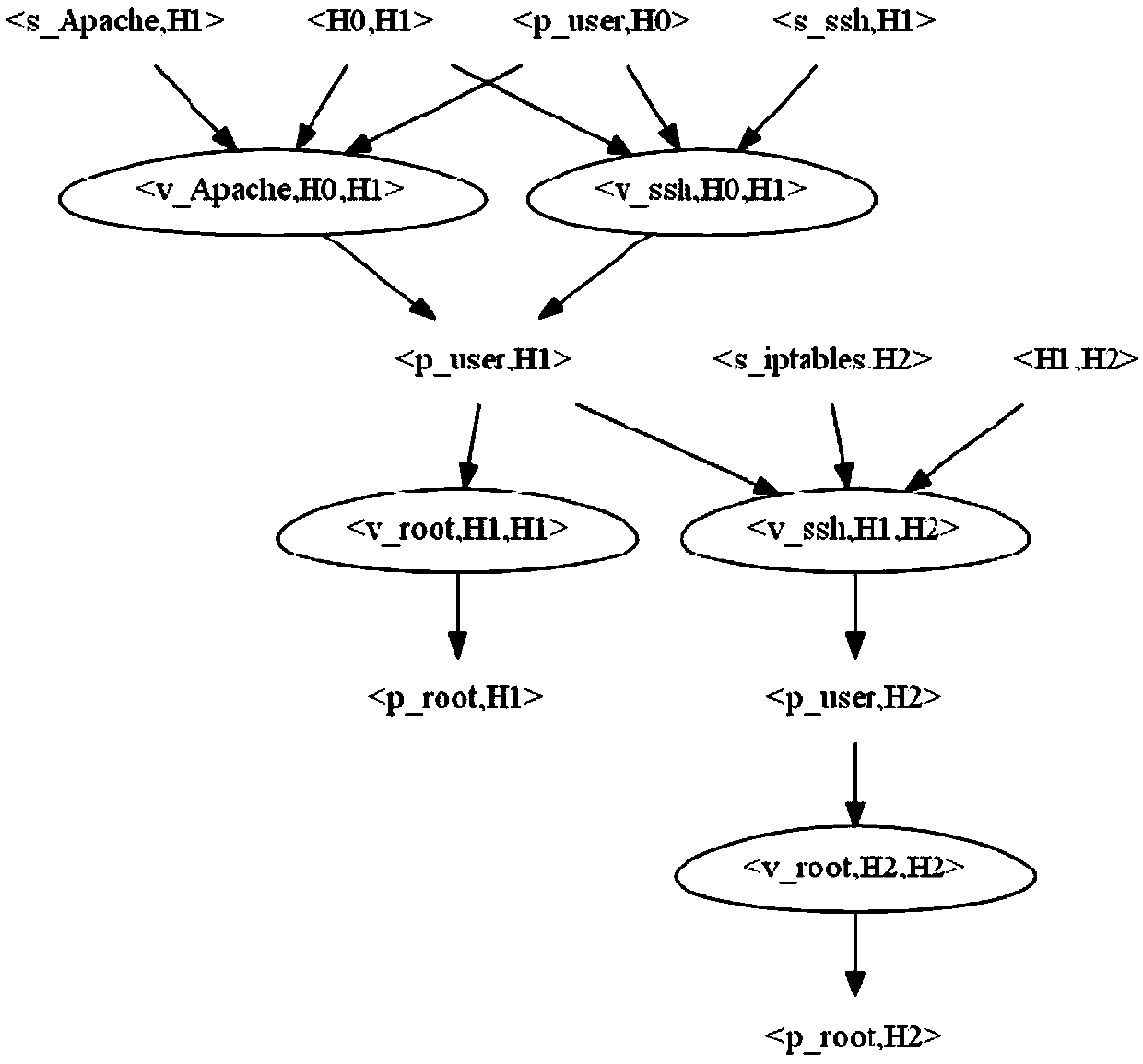 Network vulnerability assessment method based on zero-day attack graph