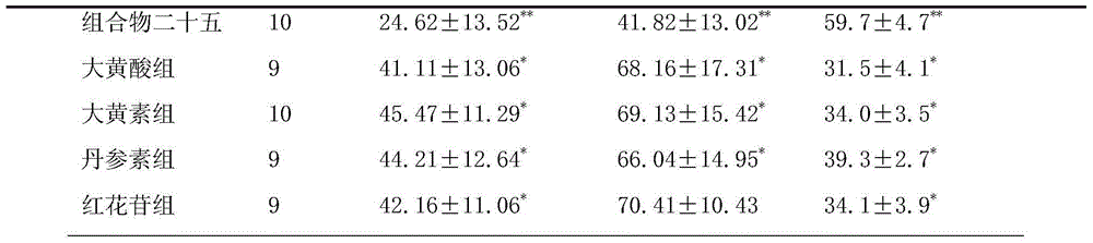 Pharmaceutical composition containing total anthraquinone in rheum and total salvianolic acids and pharmaceutical application thereof