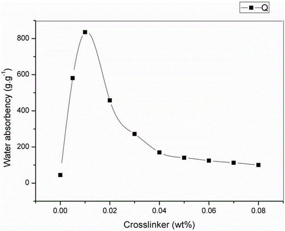 Water-retaining high-molecular slow-release nitrogen-potassium fertilizer and preparation method thereof