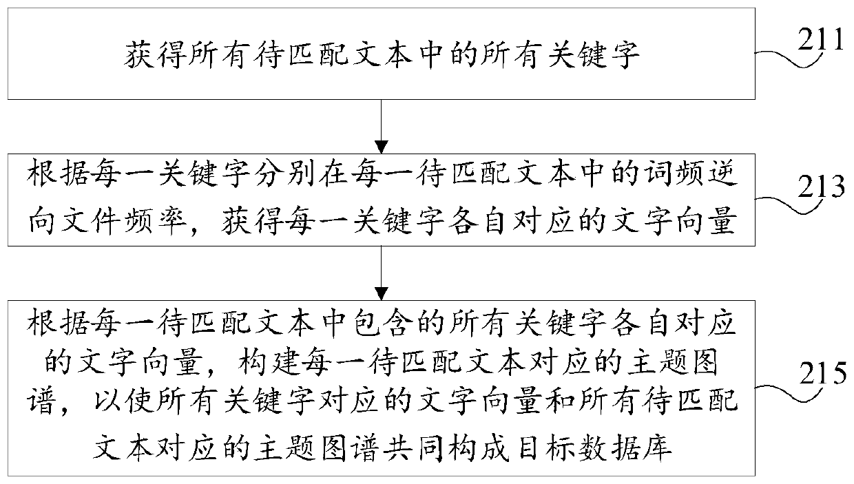 Text search method and device, server and storage medium