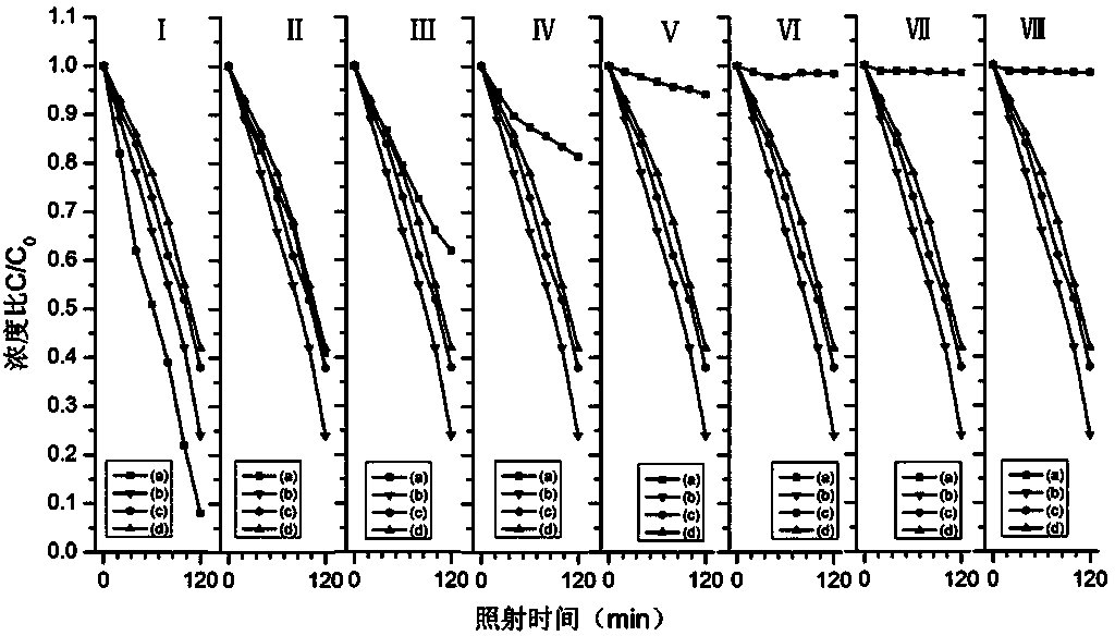 Preparation method for Ag3PO4/TiOF2 composite photo-catalyst