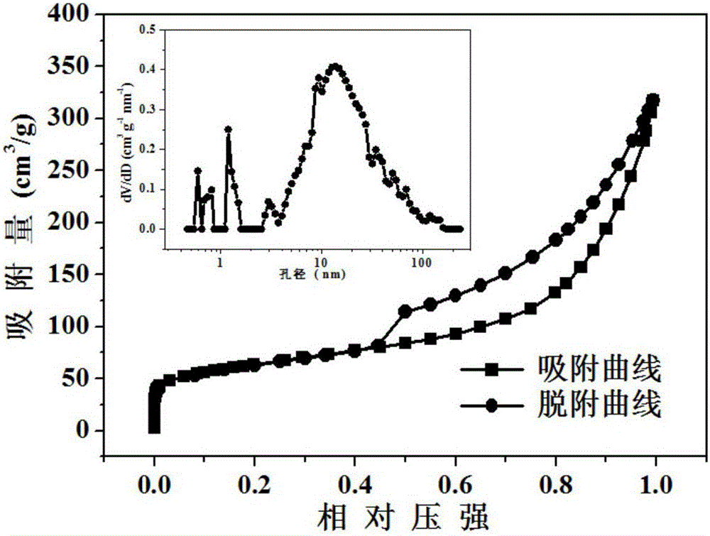 Nitrogen-rich hollow carbon sphere/sulfur composite positive electrode material for lithium-sulfur battery and preparation method of nitrogen-rich hollow carbon sphere/sulfur composite positive electrode material