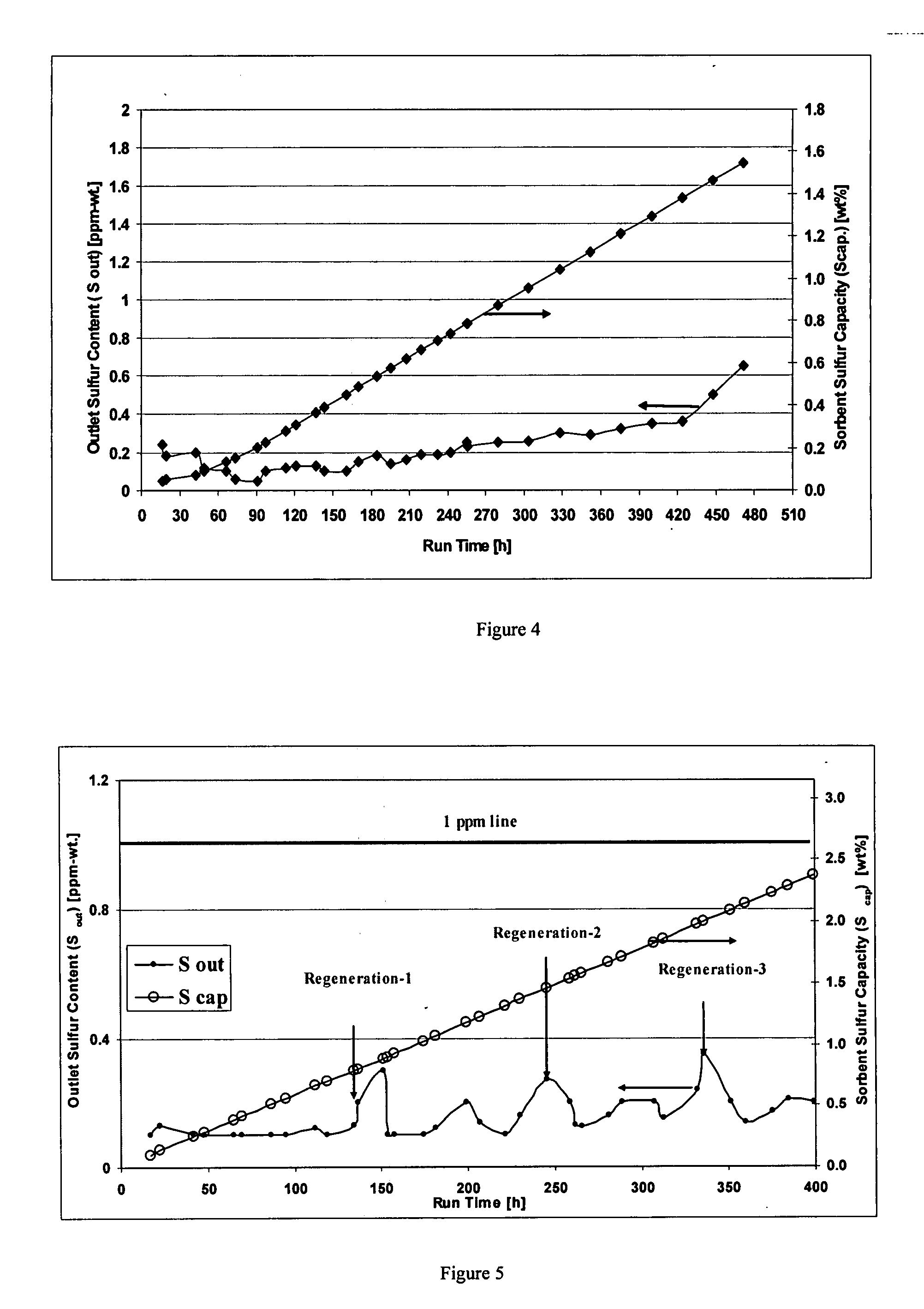 Process for adsorption of sulfur compounds from hydrocarbon streams