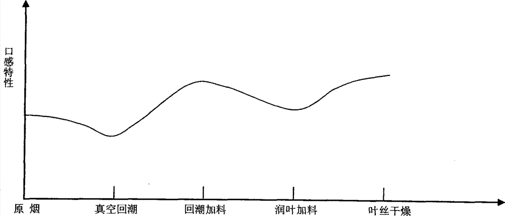 Evaluation and regulation method for internal quality of tobacco leaf formulation module