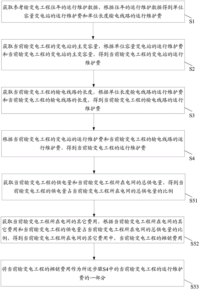 Method and system for controlling operation and maintenance cost of power transmission and transformation project