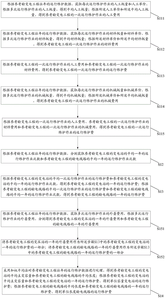 Method and system for controlling operation and maintenance cost of power transmission and transformation project