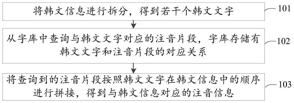 Korean transliteration method and device