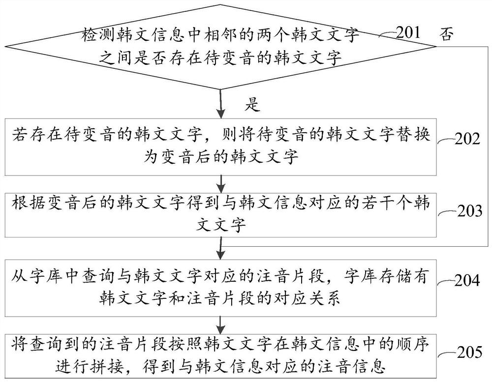 Korean transliteration method and device