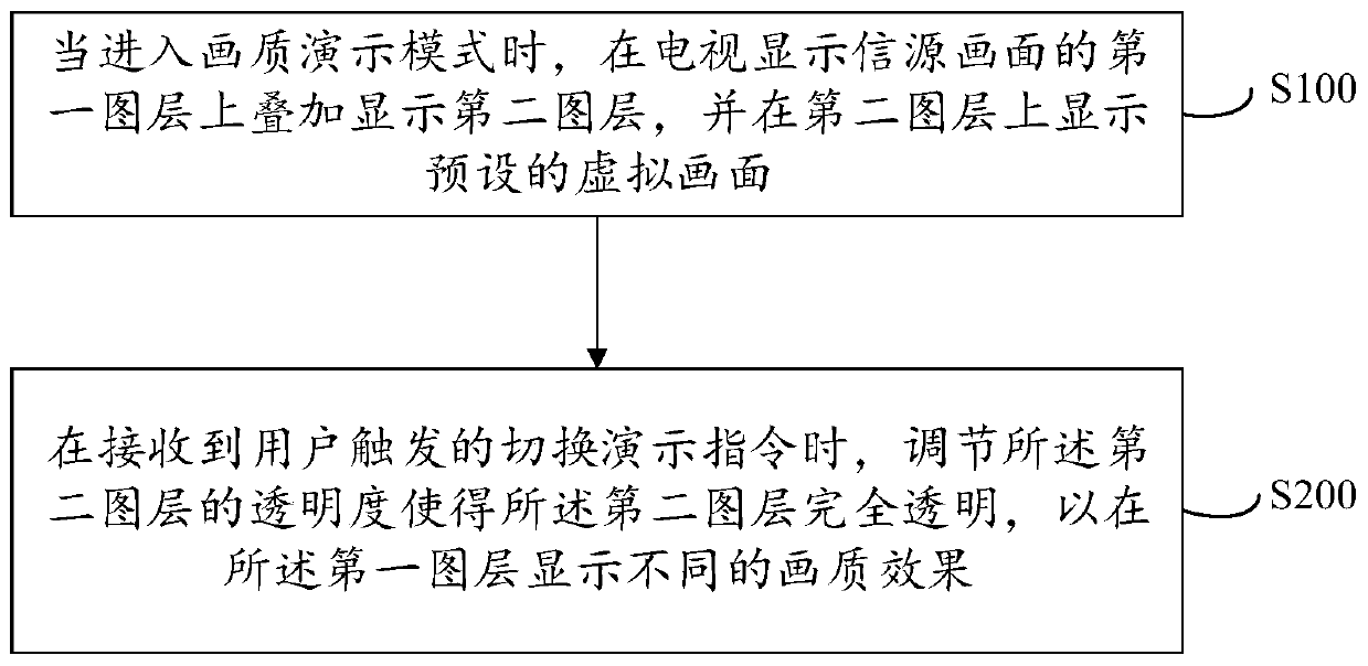 TV image quality presentation method and system