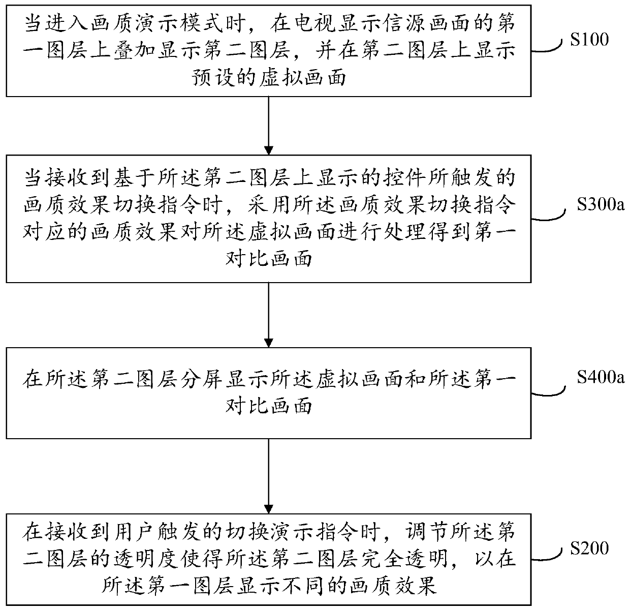 TV image quality presentation method and system