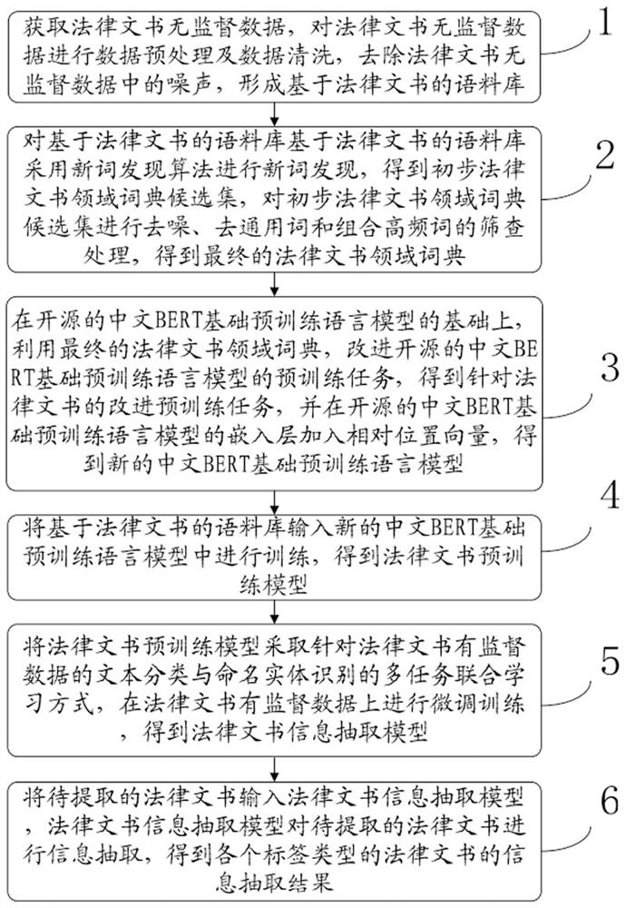 Information extraction method based on legal instruments