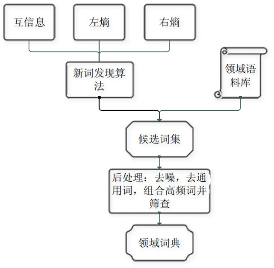 Information extraction method based on legal instruments