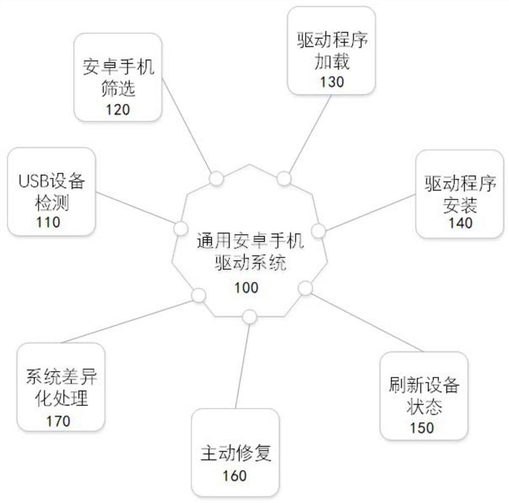 Universal Android mobile terminal driving system and method for data forensics