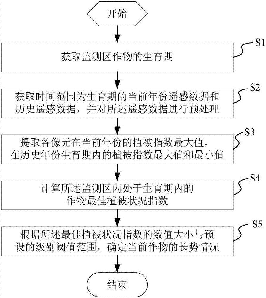 Method and system for monitoring crop growth