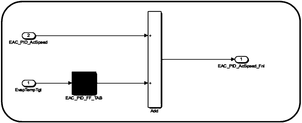 PID + FF feedforward closed-loop control method based on electric compressor of pure electric vehicle