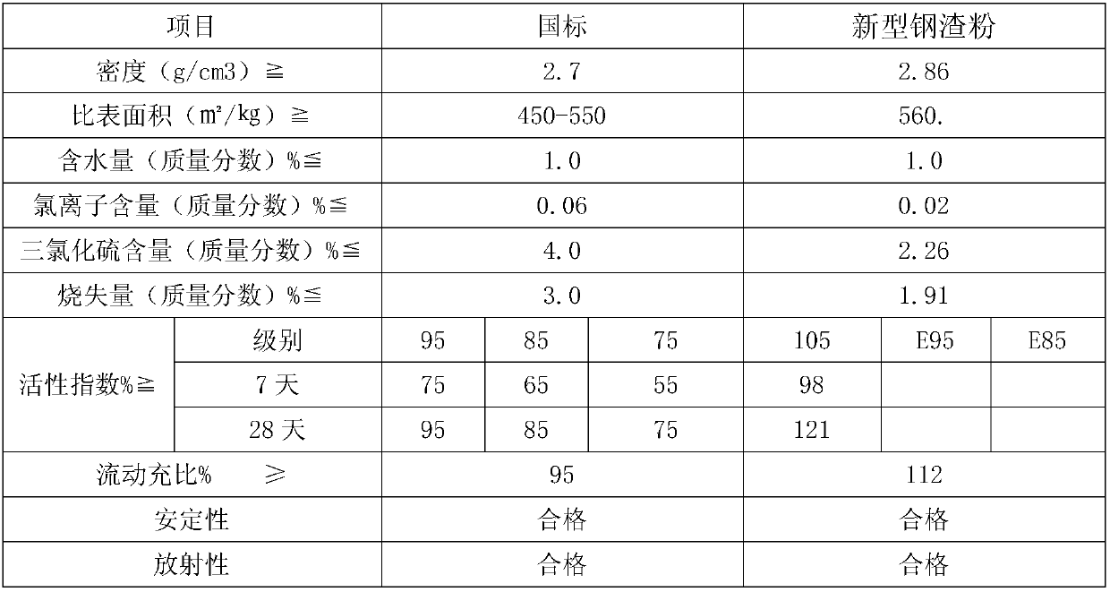 Novel steel slag powder produced through industrial waste residue sludge and treatment method of novel steel slag powder