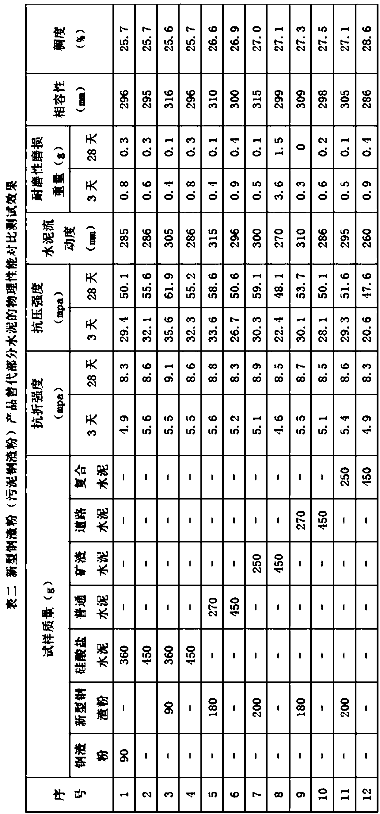 Novel steel slag powder produced through industrial waste residue sludge and treatment method of novel steel slag powder