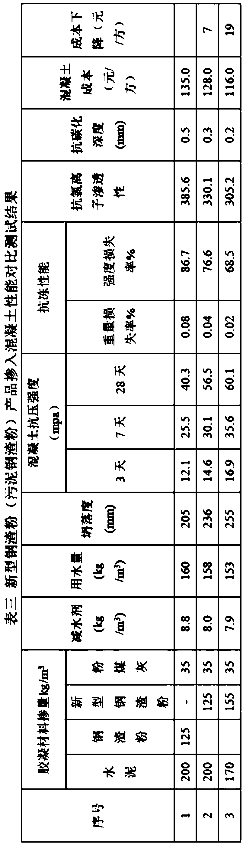 Novel steel slag powder produced through industrial waste residue sludge and treatment method of novel steel slag powder