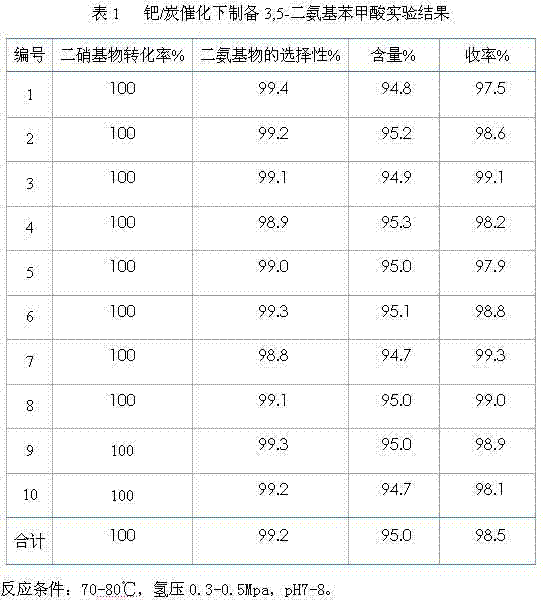 Method for synthesizing 3,5-diamido benzoic acid by industrial continuous hydrogenation