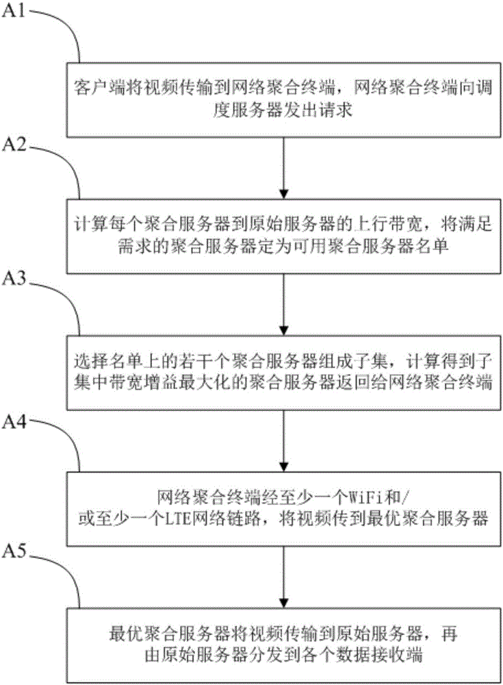 Online live broadcasting uploading method and system based on edge network polymerization