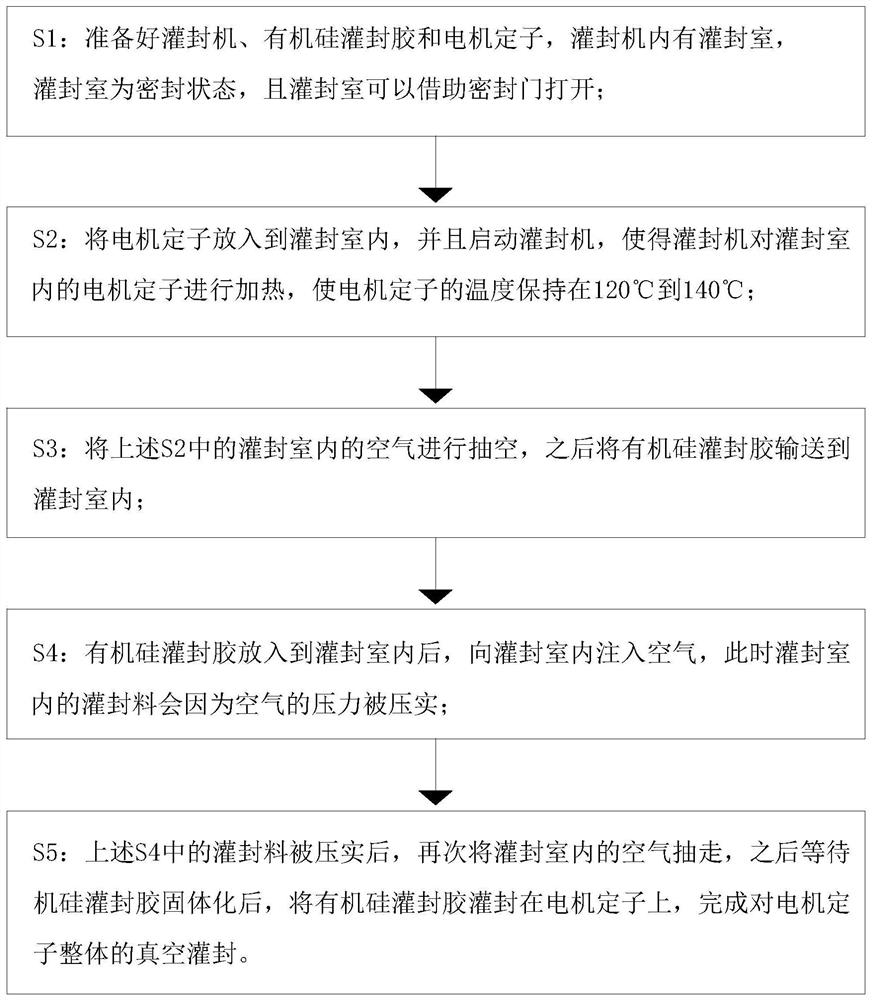 Process method for overall vacuum encapsulation of permanent magnet motor stator