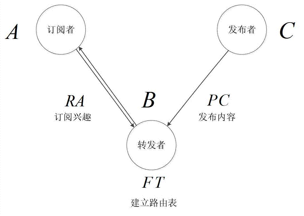 An opportunistic network routing method and system based on encrypted fuzzy keywords