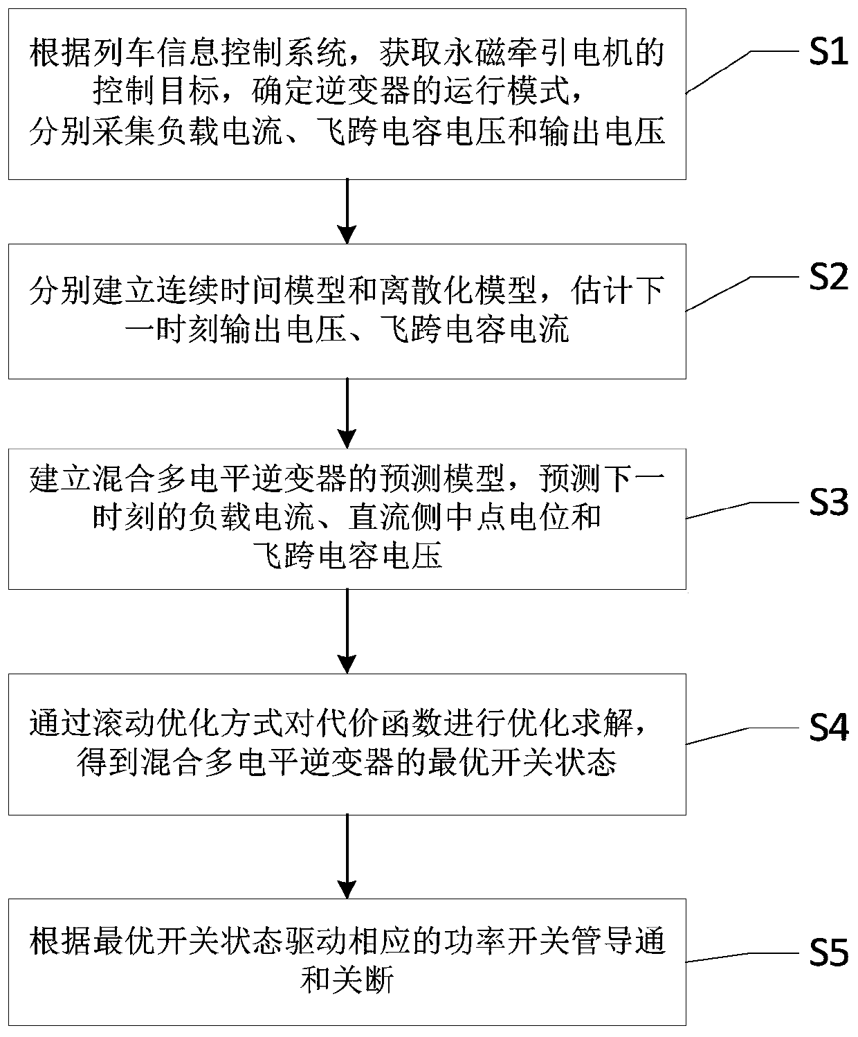 Permanent magnet traction motor control method based on hybrid multilevel inverter