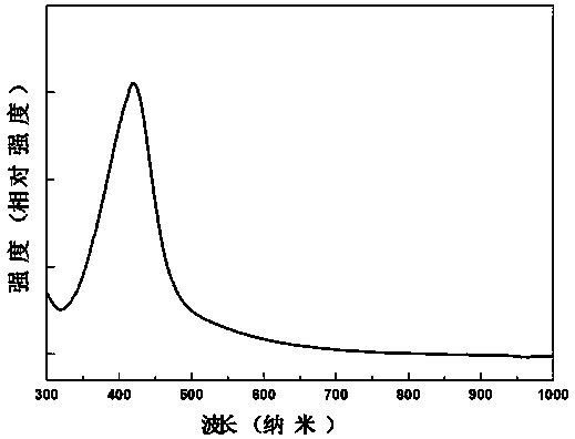 A noble metal nanocrystal with tunable plasmon resonance absorption characteristics in visible band and preparation method thereof